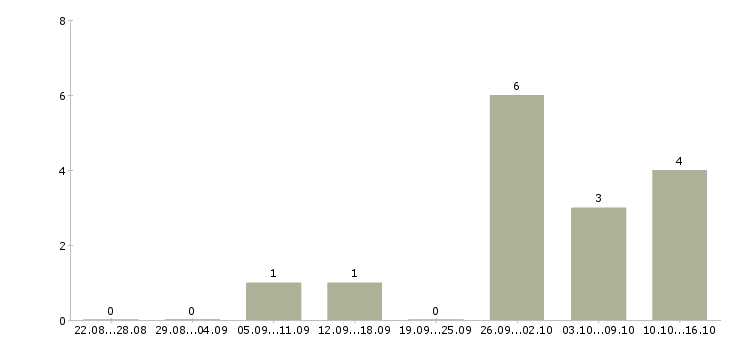 Работа главный менеджер развития продаж в Самаре - Число вакансий в Самаре по специальности главный менеджер развития продаж за 2 месяца