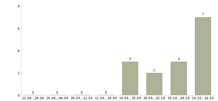Работа такси в Смоленске - Число вакансий в Смоленске по специальности такси за 2 месяца