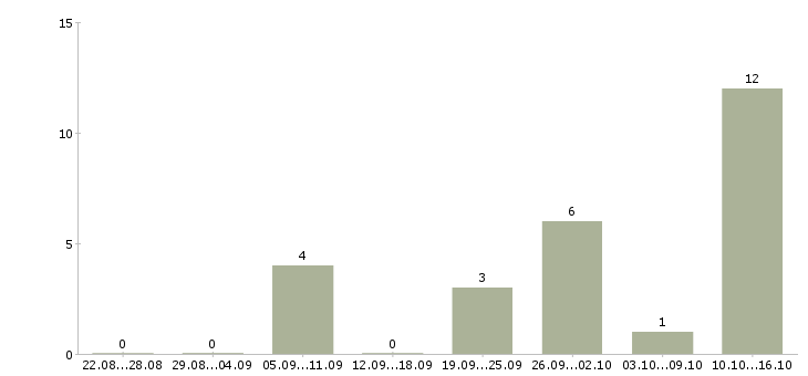 Работа такси в Ставрополе - Число вакансий в Ставрополе по специальности такси за 2 месяца