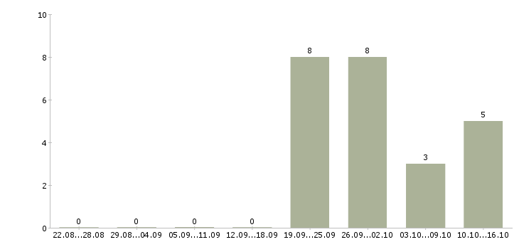 Работа требуются сотрудники для информационной работы в Сургуте - Число вакансий в Сургуте по специальности требуются сотрудники для информационной работы за 2 месяца
