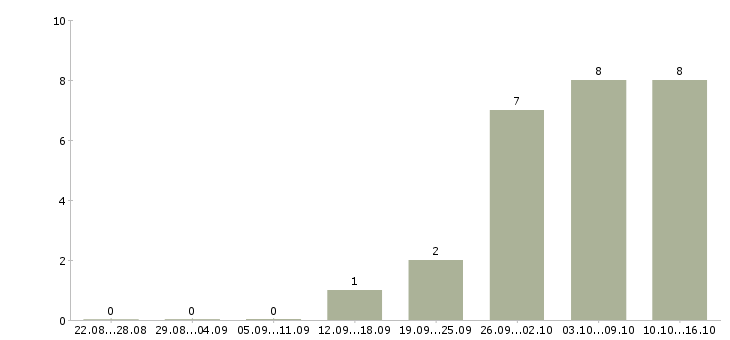 Работа удаленная в стабильной компании в Тамбове - Число вакансий в Тамбове по специальности удаленная в стабильной компании за 2 месяца