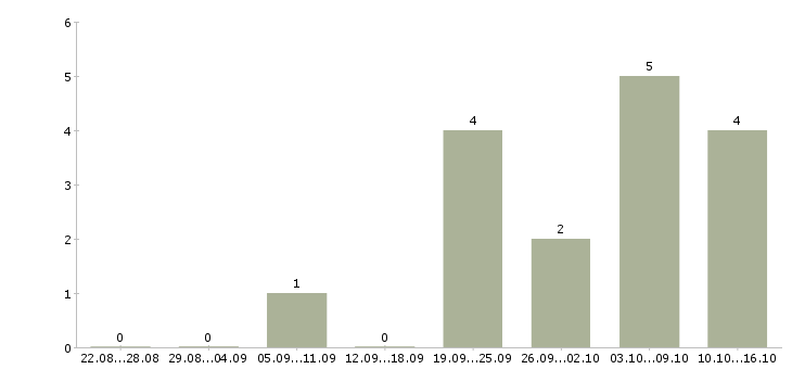Работа программист php в Туле - Число вакансий в Туле по специальности программист php за 2 месяца