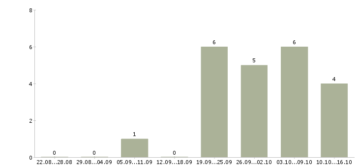 Работа инженер сметчик в Тюмени - Число вакансий в Тюмени по специальности инженер сметчик за 2 месяца