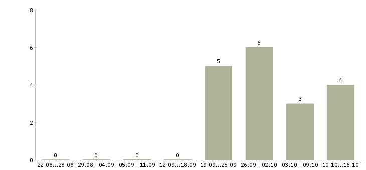 Работа организатор в Тюмени - Число вакансий в Тюмени по специальности организатор за 2 месяца