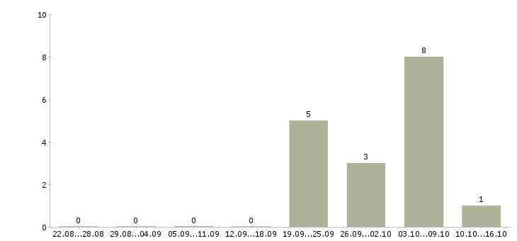 Работа региональный представитель по башкортостану в Уфе - Число вакансий в Уфе по специальности региональный представитель по башкортостану за 2 месяца