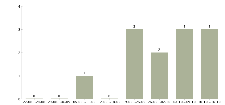Работа сотрудник по ведению телефонных переговоров в Хабаровске - Число вакансий в Хабаровске по специальности сотрудник по ведению телефонных переговоров за 2 месяца