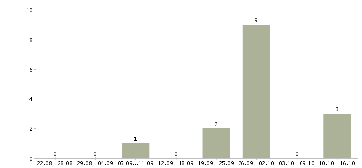 Работа менеджер по регистрации договоров в Челябинске - Число вакансий в Челябинске по специальности менеджер по регистрации договоров за 2 месяца