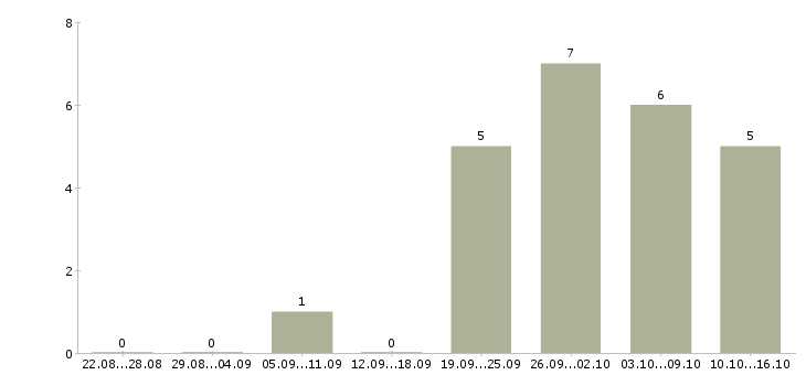 Работа продавец торгового зала в магазин в Чите - Число вакансий в Чите по специальности продавец торгового зала в магазин за 2 месяца