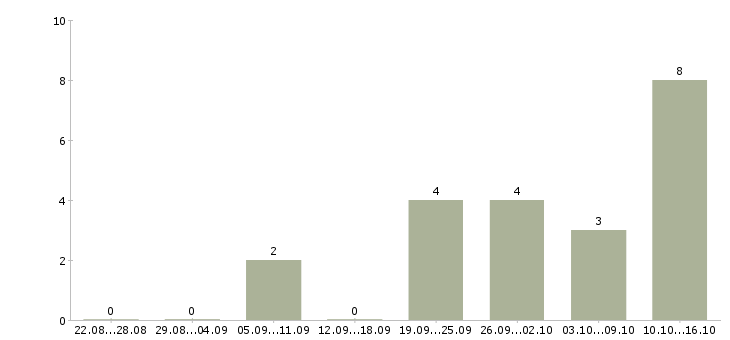 Работа для мужчин в Ярославле - Число вакансий в Ярославле по специальности для мужчин за 2 месяца