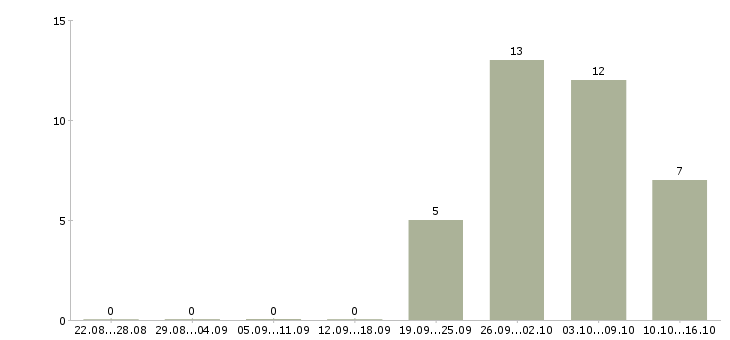 Работа требуются сотрудники для информационной работы в Ярославле - Число вакансий в Ярославле по специальности требуются сотрудники для информационной работы за 2 месяца