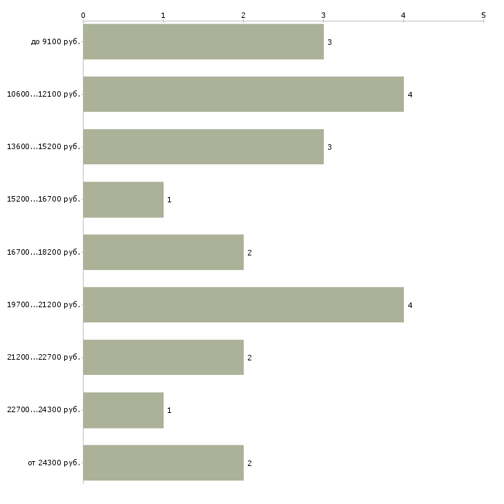 Найти работу кухонная рабочая в Красноярске - График распределения вакансий «кухонная рабочая» по зарплате