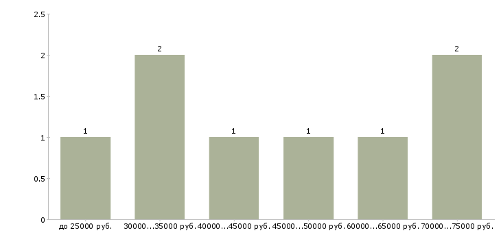 Найти работу мастер по ремонту в Кирове - График распределения вакансий «мастер по ремонту» по зарплате