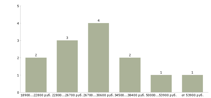 Найти работу менеджер по перевозкам в Иркутске - График распределения вакансий «менеджер по перевозкам» по зарплате