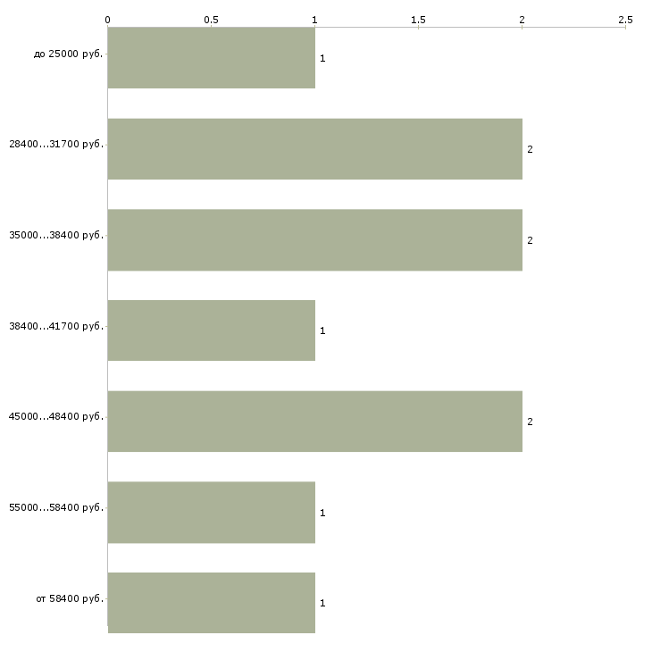 Найти работу начальник отдела доставки Санкт-петербург - График распределения вакансий «начальник отдела доставки» по зарплате