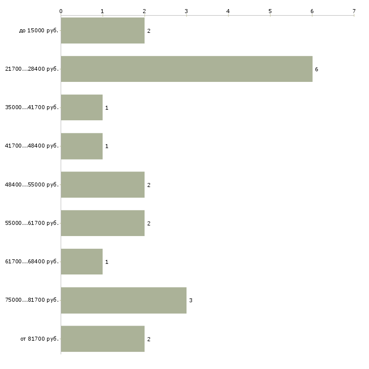 Найти работу отдел кадров в Курске - График распределения вакансий «отдел кадров» по зарплате