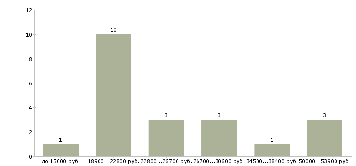 Найти работу удаленно для всех в Костроме - График распределения вакансий «удаленно для всех» по зарплате