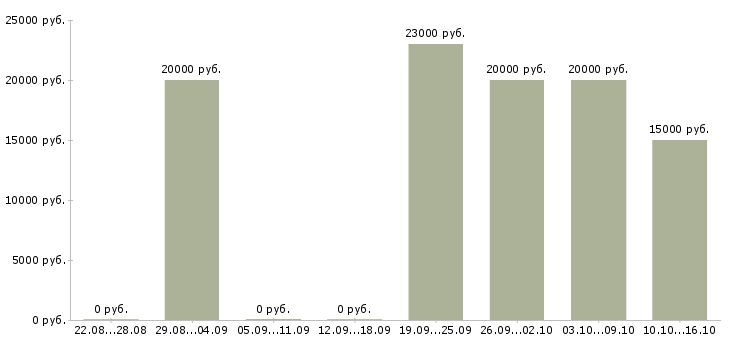 Вакансии администратор баз данных в Брянске - Медиана зарплат администратор баз данных в Брянске за 2 месяца
