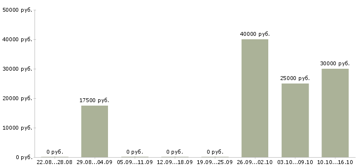 Вакансии администратор магазина в Чите - Медиана зарплат администратор магазина в Чите за 2 месяца