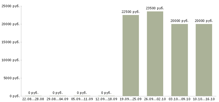 Вакансии администратор проекта в Калининграде - Медиана зарплат администратор проекта в Калининграде за 2 месяца