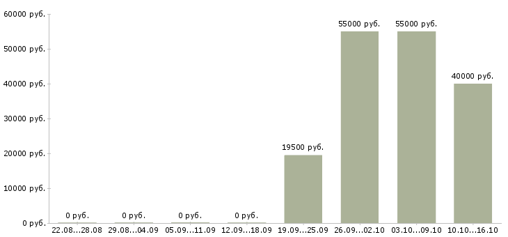 Вакансии бригада в Саранске - Медиана зарплат бригада в Саранске за 2 месяца