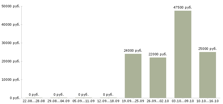 Вакансии бригадир в Тюмени - Медиана зарплат бригадир в Тюмени за 2 месяца