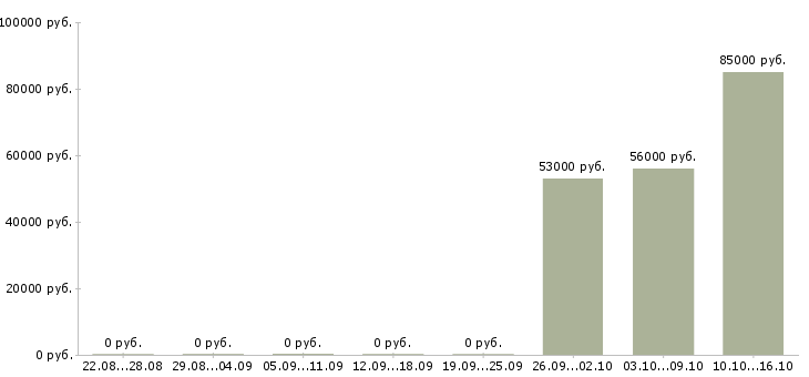 Вакансии в аэропорту в Кемерово - Медиана зарплат в аэропорту в Кемерово за 2 месяца