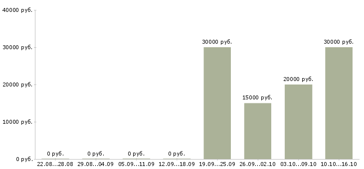 Вакансии в розница в Курске - Медиана зарплат в розница в Курске за 2 месяца