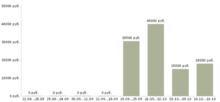 Вакансии в такси в Кургане - Медиана зарплат в такси в Кургане за 2 месяца