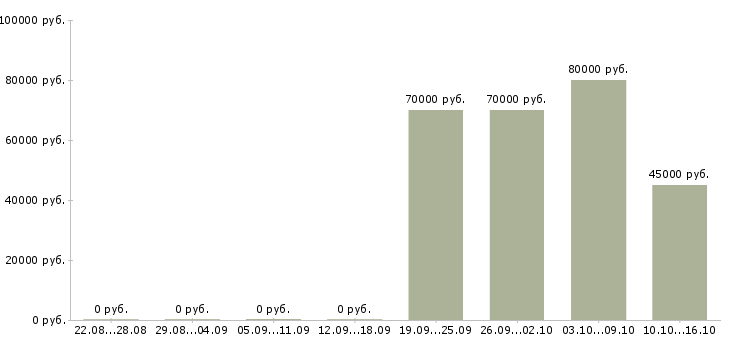 Вакансии водитель белаза в Иркутске - Медиана зарплат водитель белаза в Иркутске за 2 месяца