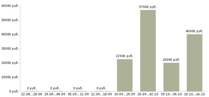 Вакансии главный менеджер в Вологде - Медиана зарплат главный менеджер в Вологде за 2 месяца