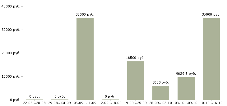 Вакансии дворники в Иркутске - Медиана зарплат дворники в Иркутске за 2 месяца