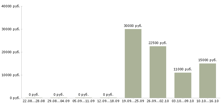 Вакансии дежурный в Самаре - Медиана зарплат дежурный в Самаре за 2 месяца