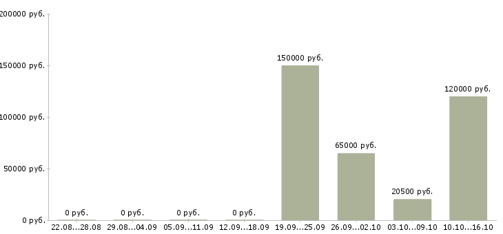 Вакансии директор агентства в Краснодаре - Медиана зарплат директор агентства в Краснодаре за 2 месяца