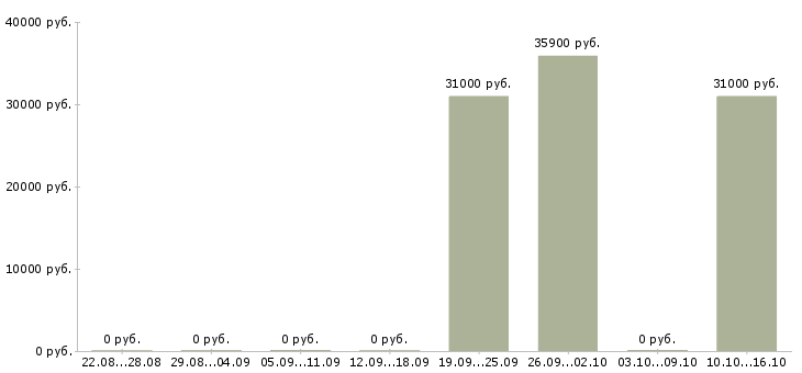 Вакансии директор базы Марий эл - Медиана зарплат директор базы Марий эл за 2 месяца