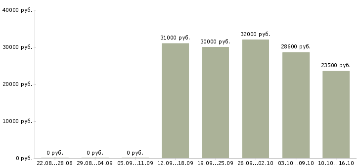 Вакансии директор интернет магазина в Астрахани - Медиана зарплат директор интернет магазина в Астрахани за 2 месяца