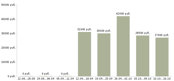 Вакансии директор магазина Дагестан - Медиана зарплат директор магазина Дагестан за 2 месяца