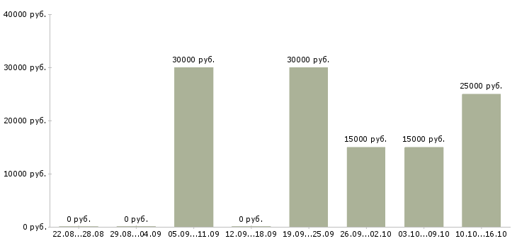 Вакансии директор магазина в Новороссийске - Медиана зарплат директор магазина в Новороссийске за 2 месяца