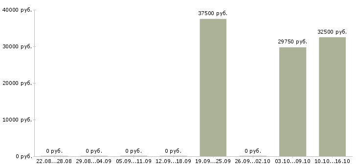 Вакансии директор по продажам Симферополь - Медиана зарплат директор по продажам Симферополь за 2 месяца