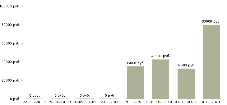 Вакансии директор предприятия в Липецке - Медиана зарплат директор предприятия в Липецке за 2 месяца
