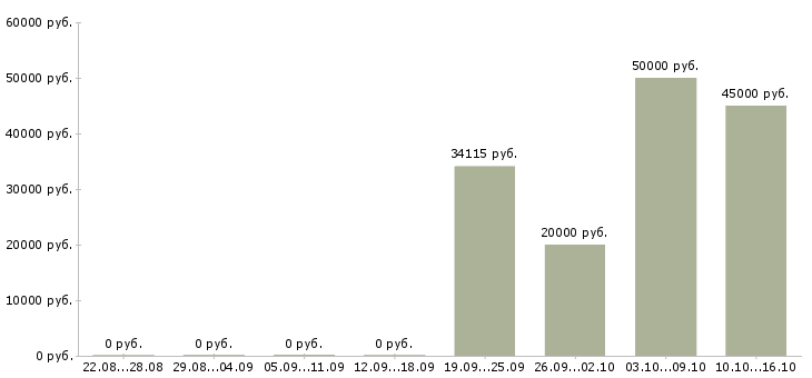 Вакансии директор розничной сети Удмуртия - Медиана зарплат директор розничной сети Удмуртия за 2 месяца