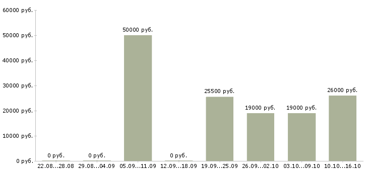 Вакансии диспетчер в офис Башкортостан - Медиана зарплат диспетчер в офис Башкортостан за 2 месяца