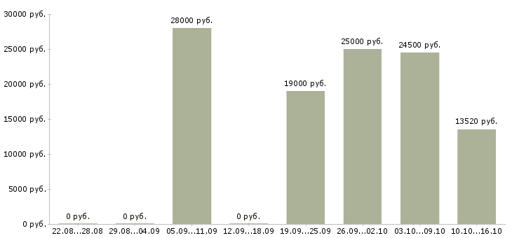 Вакансии диспетчер оператор в Екатеринбурге - Медиана зарплат диспетчер оператор в Екатеринбурге за 2 месяца