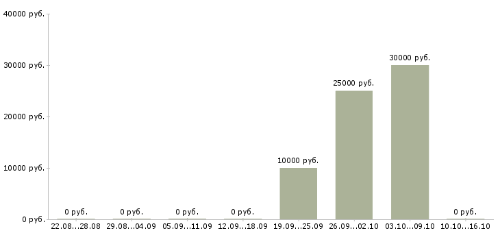 Вакансии для мам Йошкар-ола - Медиана зарплат для мам Йошкар-ола за 2 месяца