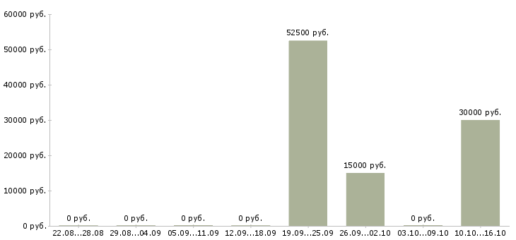 Вакансии для тебя в Курске - Медиана зарплат для тебя в Курске за 2 месяца
