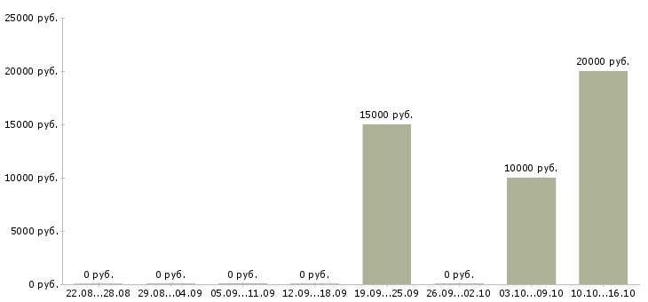 Вакансии закройщик в Новосибирске - Медиана зарплат закройщик в Новосибирске за 2 месяца