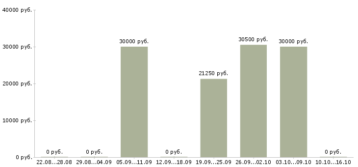 Вакансии заместитель в Сыктывкаре - Медиана зарплат заместитель в Сыктывкаре за 2 месяца