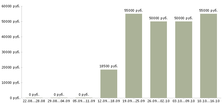 Вакансии заработок в Саранске - Медиана зарплат заработок в Саранске за 2 месяца