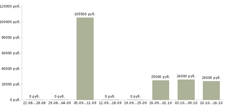 Вакансии защита информации в Новосибирске - Медиана зарплат защита информации в Новосибирске за 2 месяца