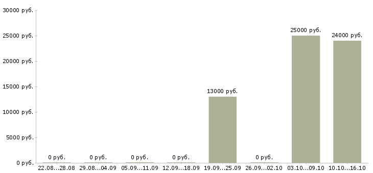 Вакансии изготовитель в Красноярске - Медиана зарплат изготовитель в Красноярске за 2 месяца