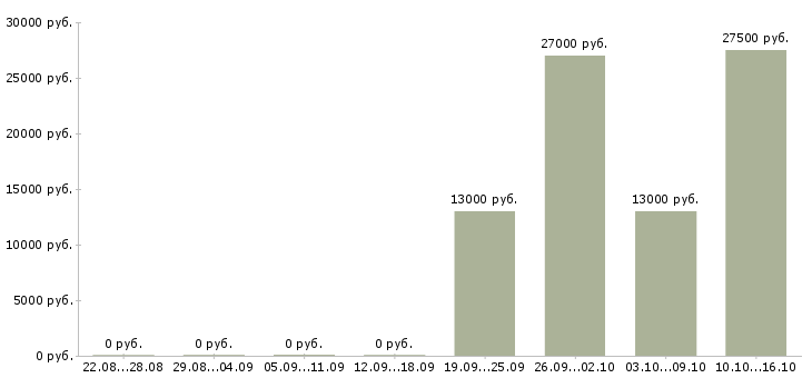 Вакансии изготовитель в Новосибирске - Медиана зарплат изготовитель в Новосибирске за 2 месяца